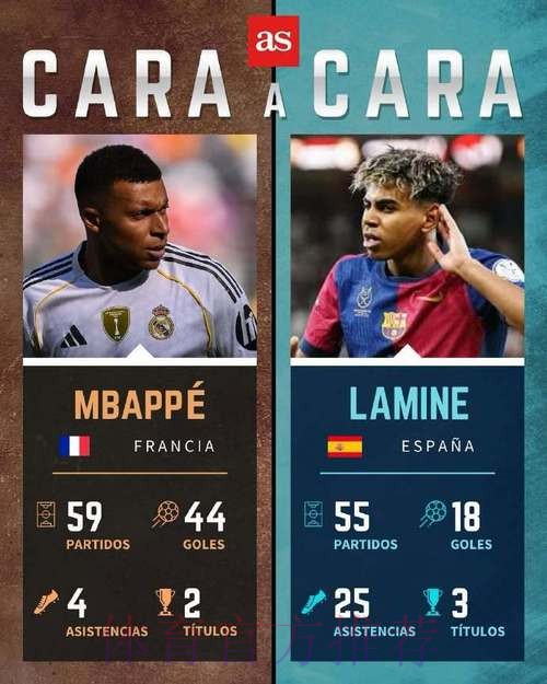 西甲赛季最佳球员候选:亚马尔和姆巴佩均在列 西甲赛季最佳球员候选:亚马尔和姆巴佩均在列